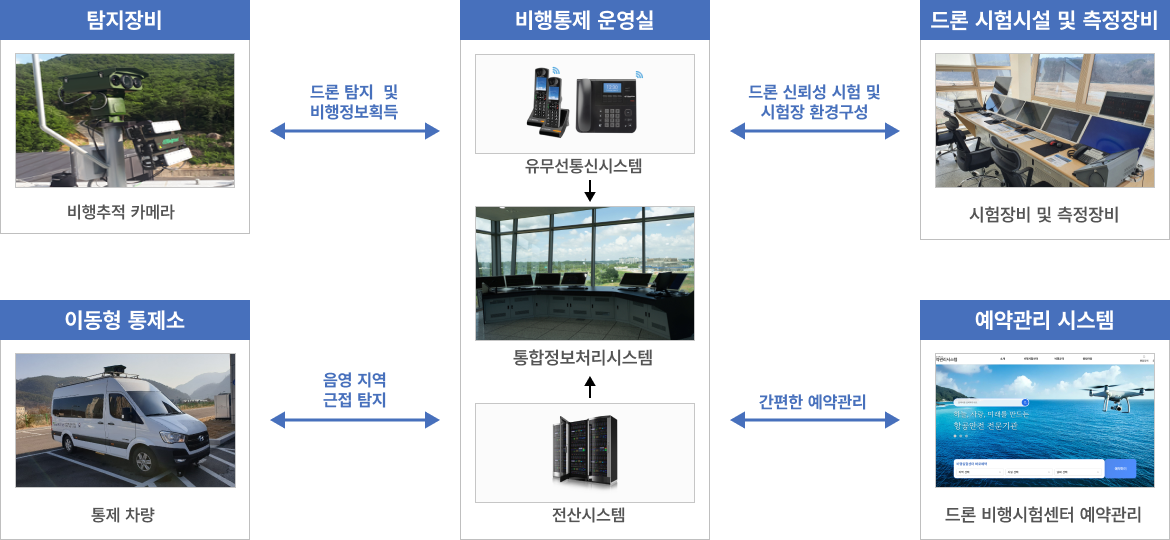 드론 비행시험센터 시스템 구성도. 상단에는 비행추적 카메라와 관련 장비, 중앙에는 비행통제 운영실 및 통신 시스템, 하단에는 이동형 통제소와 예약 관리 시스템이 배치되어 있습니다.